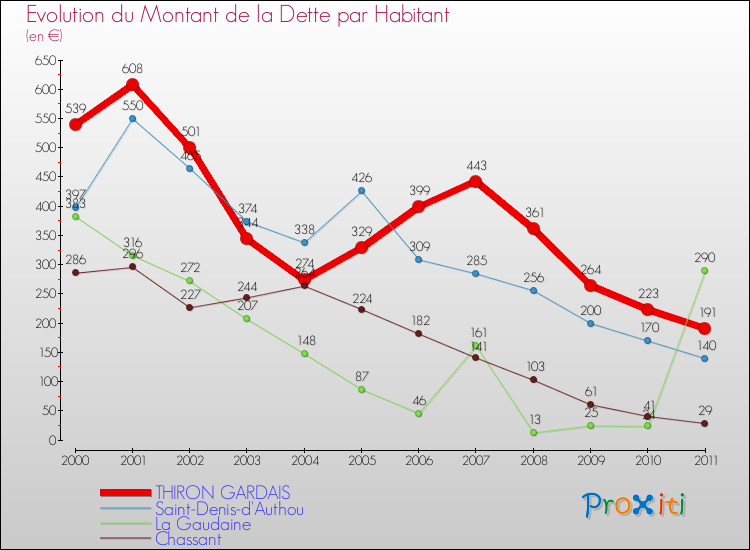 Evolution de la dette par habitant pour la commune de THIRON GARDAIS et les communes proches Comparaison de la dette par habitant pour THIRON GARDAIS et les communes voisines